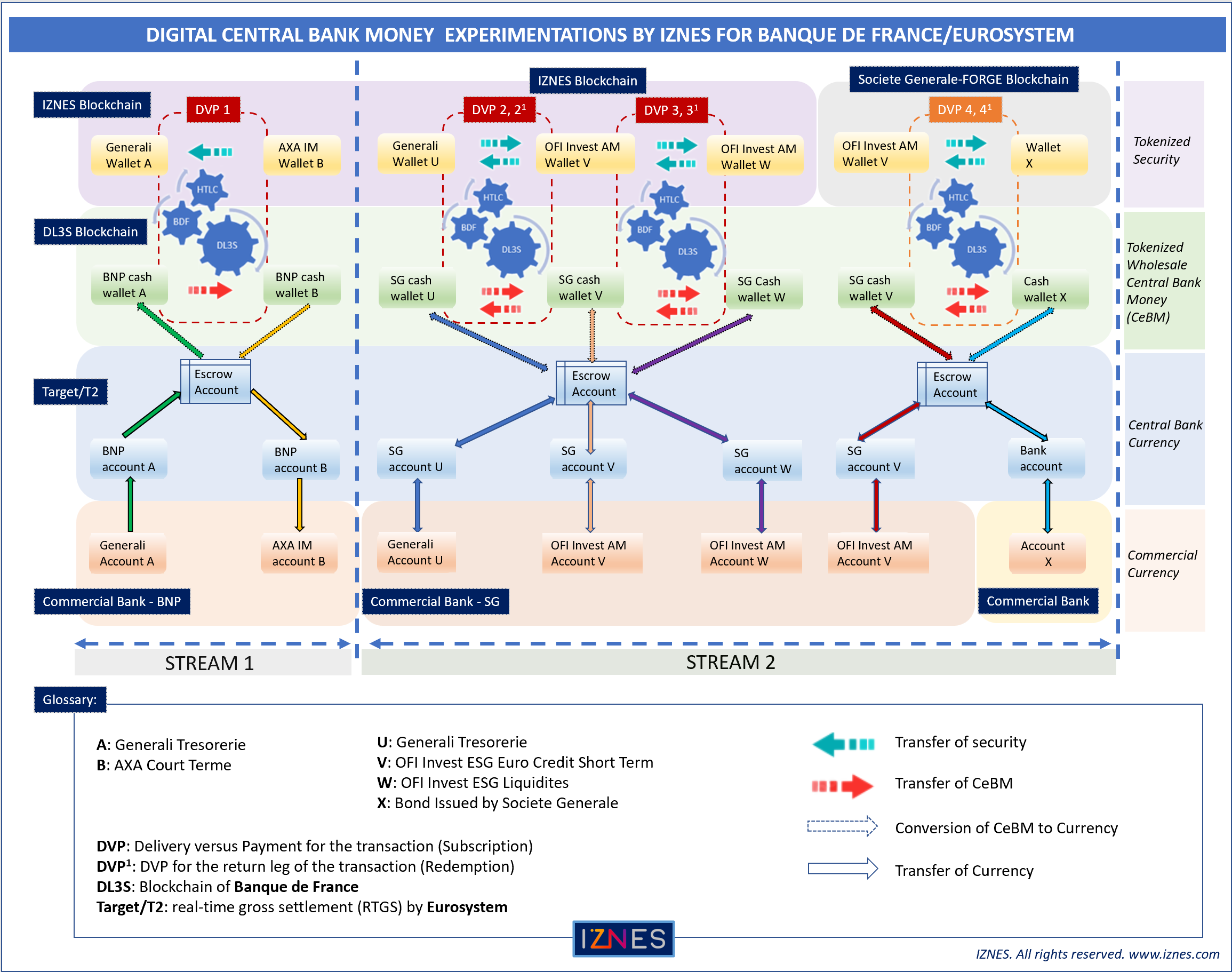 DIGITAL-CENTRAL-BANK-MONEY-EXPERIMENTATIONS-BY-IZNES-FOR-BANQUE-DE-FRANCE-EUROSYSTEM